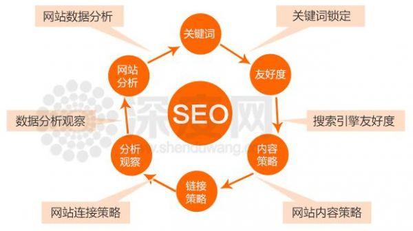 营销网站优化工作怎么做比较好-优化教程-卖贝商城